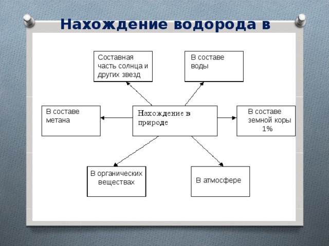 Водород таблица 8 класс