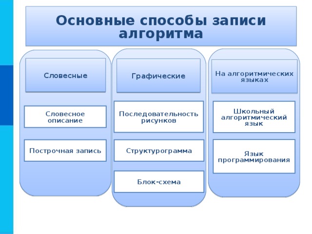 Основные способы записи алгоритма Словесные Графические На алгоритмических языках Последовательность рисунков Школьный алгоритмический язык Словесное описание Язык программирования Построчная запись Структурограмма Блок-схема 