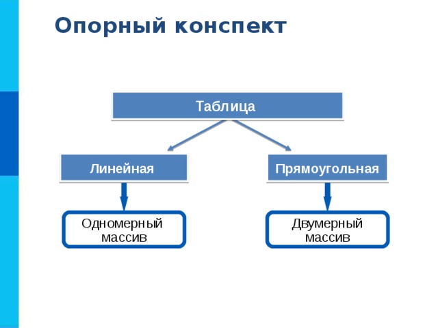 Опорный конспект Таблица Прямоугольная Линейная Одномерный массив Двумерный массив 