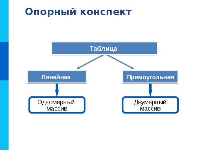 Опорный конспект Таблица Прямоугольная Линейная Одномерный массив Двумерный массив 