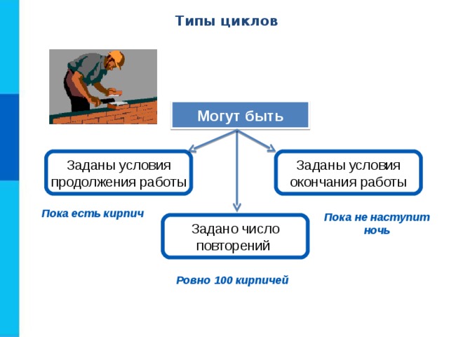 Типы циклов Могут быть Заданы условия продолжения работы Заданы условия окончания работы Пока есть кирпич Пока не наступит ночь Задано число повторений Ровно 100 кирпичей 