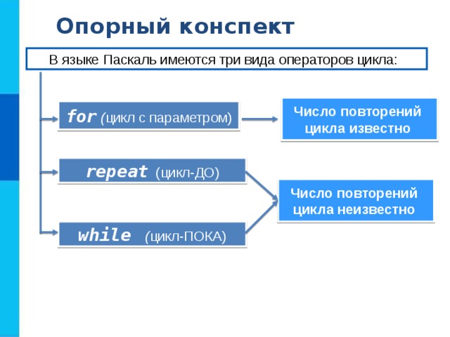 Опорный конспект В языке Паскаль имеются три вида операторов цикла: Число повторений цикла известно  for ( цикл с параметром) repeat (цикл-ДО) Число повторений цикла неизвестно  w hile  ( цикл-ПОК A) 