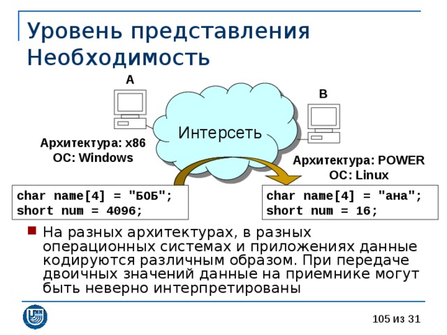 Уровень  представления  Необходимость A Интерсеть B Архитектура :  x86 ОС :  Windows Архитектура :  POWER ОС :  Linux char name[ 4 ] = 