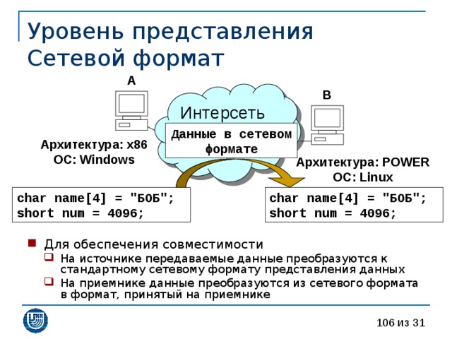 Уровень  представления  Сетевой формат A Интерсеть B Данные в сетевом формате Архитектура :  x86 ОС :  Windows Архитектура :  POWER ОС :  Linux char name[ 4 ] = 