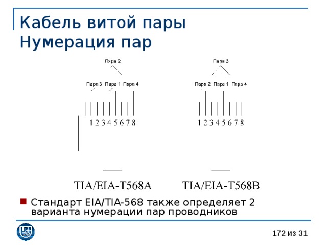 Кабель витой пары  Нумерация пар Стандарт EIA/TIA- 568 также определяет 2 варианта нумерации пар проводников 
