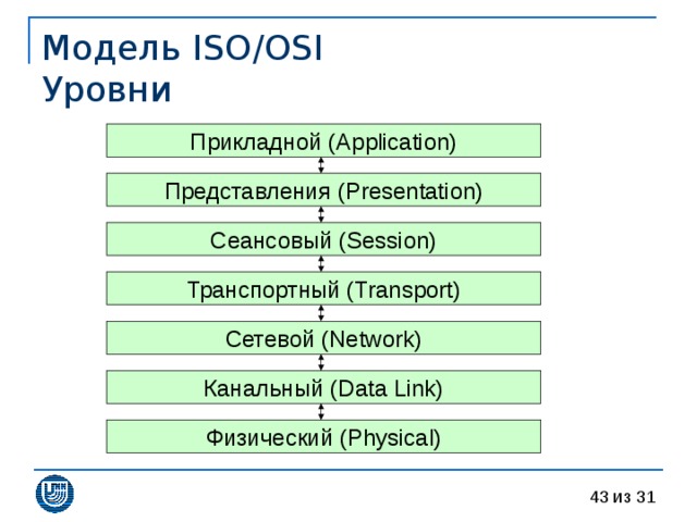 Модель ISO/OSI  Уровни Прикладной ( Application ) Представления (Presentation) Сеансовый ( Session) Транспортный ( Transport) Сетевой ( Network) Канальный ( Data Link) Физический ( Physical) 