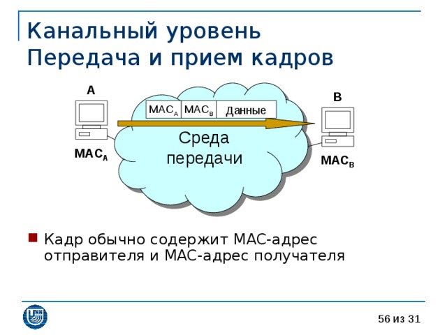 Канальный уровень  Передача и прием кадров A Среда передачи B MAC B MAC A MAC A MAC B Кадр обычно содержит MAC- адрес отправителя и MAC- адрес получателя 