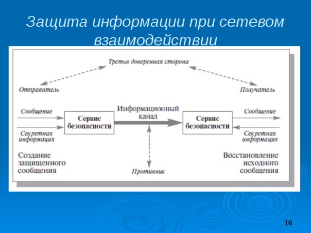 Защита информации при сетевом  взаимодействии 