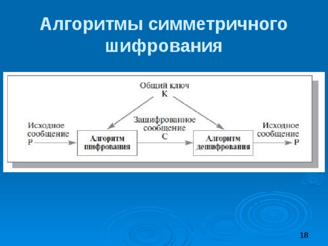 Поясните общую схему симметричного шифрования