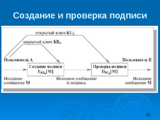 Создание и проверка подписи 