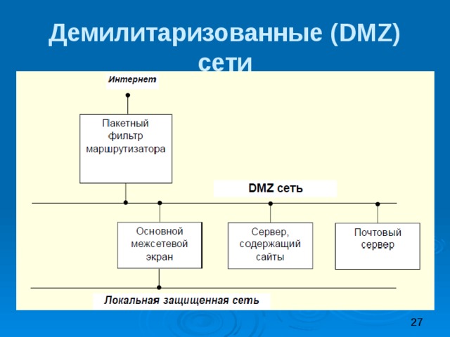 Демилитаризованные (DMZ) сети 