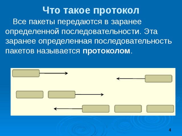 Что такое протокол Все пакеты передаются в заранее определенной последовательности. Эта заранее определенная последовательность пакетов называется протоколом . 