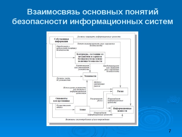 Презентация по информатике 9 класс информационная безопасность