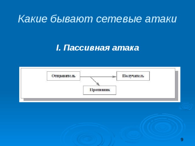 Какие бывают сетевые атаки I. Пассивная атака 