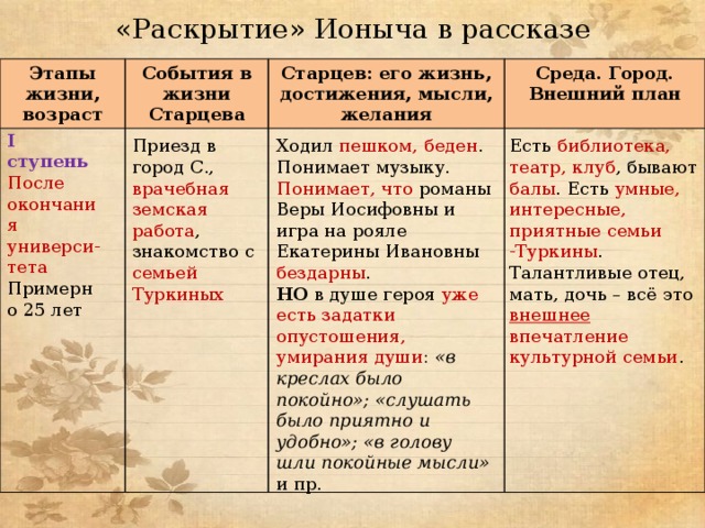 «Раскрытие» Ионыча в рассказе Этапы жизни, возраст События в жизни Старцева Старцев: его жизнь, достижения, мысли, желания Среда. Город. Внешний план I ступень После окончания универси-тета Примерно 25 лет Приезд в город С., врачебная земская работа , знакомство с семьей Туркиных Ходил пешком, беден . Понимает музыку. Понимает, что романы Веры Иосифовны и игра на рояле Екатерины Ивановны бездарны . Есть библиотека, театр, клуб , бывают балы . Есть умные, интересные, приятные семьи -Туркины . НО в душе героя уже есть задатки опустошения, умирания души : «в креслах было покойно»; «слушать было приятно и удобно»; «в голову шли покойные мысли» и пр. Талантливые отец, мать, дочь – всё это внешнее впечатление культурной семьи . 