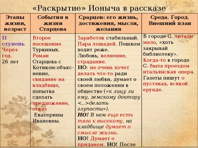 Проблемы в произведении ионыч