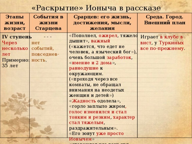 «Раскрытие» Ионыча в рассказе Этапы жизни, возраст События в жизни Старцева Срарцев: его жизнь, достижения, мысли, желания Среда. Город. Внешний план  «Пополнел, ожирел , тяжело дышит», важный («кажется, что едет не человек, а языческий бог»), очень большой заработок ,  « имение и 2 дома », равнодушие к окружающим. («проходя через все комнаты, не обращал внимания на неодетых женщин и детей») « Жадность одолела», «горло заплыло жиром , голос изменился и стал тонким и резким , характер стал тяжелым , раздражительным». «Его зовут уже просто Ионычем » «стараются изо всех сил угодить ему. - - - IV ступень Играет в клубе в вист , у Туркиных все по-прежнему . нет событий, повседнев-ность . Через несколько лет Примерно: 35 лет 