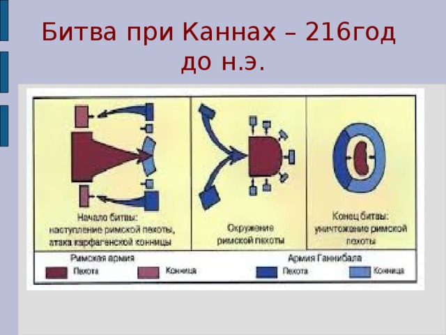 Битва при Каннах – 216год  до н.э. 