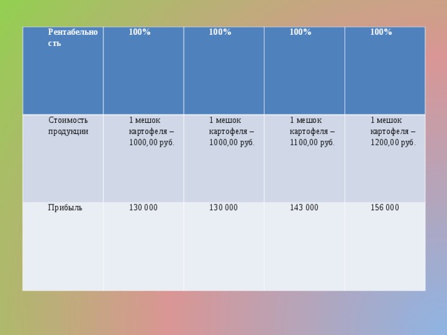 Рентабельность 100% Стоимость продукции 100% 1 мешок картофеля – 1000,00 руб. Прибыль 100% 1 мешок картофеля – 1000,00 руб. 130 000 100% 1 мешок картофеля – 1100,00 руб. 130 000 1 мешок картофеля – 1200,00 руб. 143 000 156 000 