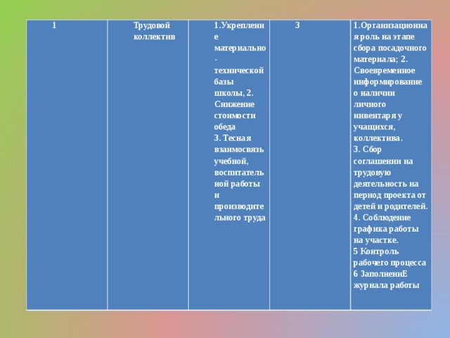 1 Трудовой коллектив 1.Укрепление материально-технической базы школы, 2. Снижение стоимости обеда 3. Тесная взаимосвязь учебной, воспитательной работы и производительного труда 3 1.Организационная роль на этапе сбора посадочного материала; 2. Своевременное информирование о наличии личного инвентаря у учащихся, коллектива. 3. Сбор соглашении на трудовую деятельность на период проекта от детей и родителей. 4. Соблюдение графика работы на участке. 5 Контроль рабочего процесса 6 ЗаполнениЕ журнала работы 