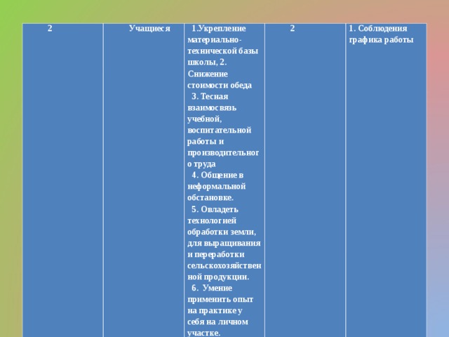 2 Учащиеся 1.Укрепление материально-технической базы школы, 2. Снижение стоимости обеда 3. Тесная взаимосвязь учебной, воспитательной работы и производительного труда 4. Общение в неформальной обстановке. 5. Овладеть технологией обработки земли, для выращивания и переработки сельскохозяйственной продукции. 6. Умение применить опыт на практике у себя на личном участке. 2 1. Соблюдения графика работы   