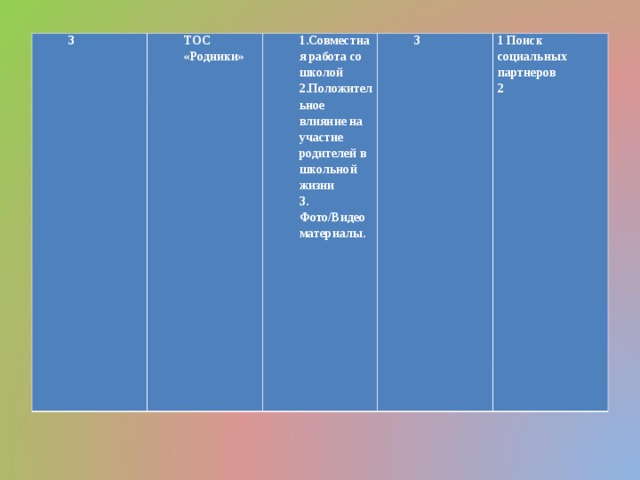 3 ТОС «Родники» 1.Совместная работа со школой 2.Положительное влияние на участие родителей в школьной жизни 3. Фото/Видео материалы. 3 1 Поиск социальных партнеров 2 