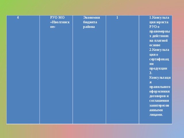 4 РУО МО «Иволгинское» Экономия бюджета района 1 1.Консультация юриста РУО о правомерных действиях на платной основе 2.Консультация о сертификации продукции 3. Консультация правильного оформления договоров и соглашения заинтересованными лицами. 