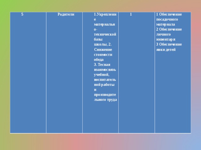 5 Родители 1.Укрепление материально-технической базы школы, 2. Снижение стоимости обеда 3. Тесная взаимосвязь учебной, воспитательной работы и производительного труда 1 1 Обеспечение посадочного материала 2 Обеспечение личного инвентаря 3 Обеспечение явки детей 