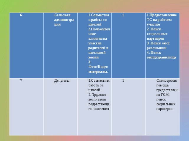 6 Сельская администрация 7   1.Совместная работа со школой 2.Положительное влияние на участие родителей в школьной жизни 3. Фото/Видео материалы. Депутаты 1 1.Совместная работа со школой 2. Трудовое воспитание подрастающего поколения   1.Предоставление ТС на рабочем участке 2. Поиск социальных партнеров 3. Поиск мест реализации 4. Поиск овощехранилища   1 Спонсорская помощь предоставления ГСМ, поиск социальных партнеров. 
