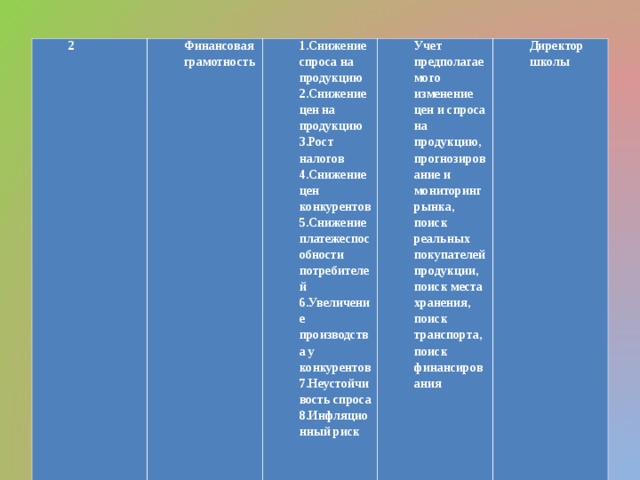 2 Финансовая грамотность 1.Снижение спроса на продукцию 2.Снижение цен на продукцию 3.Рост налогов 4.Снижение цен конкурентов 5.Снижение платежеспособности потребителей 6.Увеличение производства у конкурентов 7.Неустойчивость спроса 8.Инфляционный риск     Учет предполагаемого изменение цен и спроса на продукцию, прогнозирование и мониторинг рынка, поиск реальных покупателей продукции, поиск места хранения, поиск транспорта, поиск финансирования Директор школы 