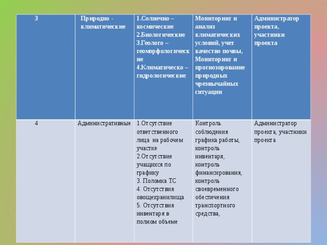 3 Природно - климатические 4 1.Солнечно – космические 2.Биологические 3.Геолого – геоморфологические 4.Климатическо – гидрологические     Административные Мониторинг и анализ климатических условий, учет качество почвы, Мониторинг и прогнозирование природных чрезвычайных ситуации 1.Отсутствие ответственного лица на рабочем участке 2.Отсутствие учащихся по графику 3. Поломка ТС 4. Отсутствия овощехранилища 5. Отсутствия инвентаря в полном объеме Администратор проекта, участники проекта Контроль соблюдения графика работы, контроль инвентаря, контроль финансирования, контроль своевременного обеспечения транспортного средства, Администратор проекта, участники проекта 