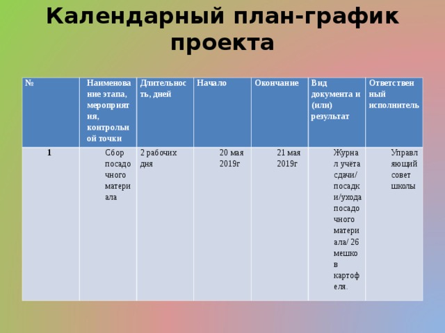 Календарный план-график проекта   № Наименование этапа, мероприятия, контрольной точки 1 Длительность, дней Сбор посадочного материала Начало 2 рабочих дня Окончание 20 мая 2019г Вид документа и (или) результат 21 мая 2019г Ответственный исполнитель Журнал учёта сдачи/ посадки/ухода посадочного материала/ 26 мешков картофеля. Управляющий совет школы 