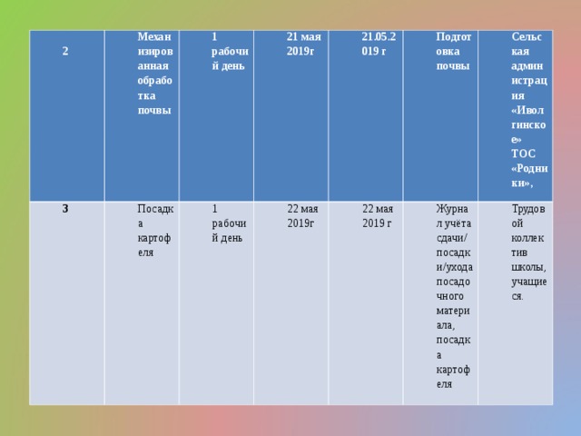   2 Механизированная обработка почвы 3   1 рабочий день Посадка картофеля 21 мая 2019г 1 рабочий день 21.05.2019 г 22 мая 2019г 22 мая 2019 г Подготовка почвы Сельская администрация «Иволгинское» ТОС «Родники», Журнал учёта сдачи/ посадки/ухода посадочного материала, посадка картофеля Трудовой коллектив школы, учащиеся. 