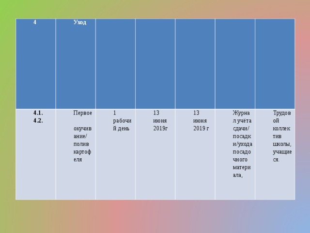 4   Уход 4.1. 4.2.   Первое окучивание/ полив картофеля   1 рабочий день   13 июня 2019г 13 июня 2019 г     Журнал учёта сдачи/ посадки/ухода посадочного материала, Трудовой коллектив школы, учащиеся. 