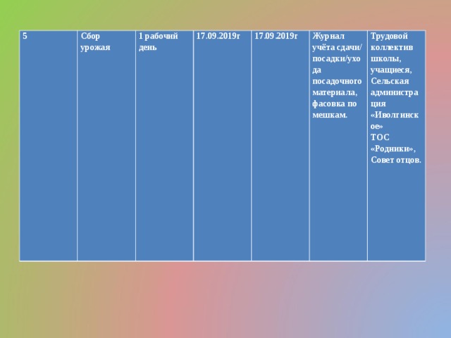 5 Сбор урожая 1 рабочий день 17.09.2019г 17.09.2019г Журнал учёта сдачи/ посадки/ухода посадочного материала, фасовка по мешкам. Трудовой коллектив школы, учащиеся, Сельская администрация «Иволгинское» ТОС «Родники», Совет отцов. 