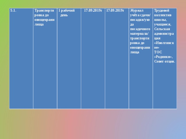 5.1. Транспортировка до овощехранилища 1 рабочий день 17.09.2019г 17.09.2019г Журнал учёта сдачи/ посадки/ухода посадочного материала/ транспортировка до овощехранилища Трудовой коллектив школы, учащиеся, Сельская администрация «Иволгинское» ТОС «Родники», Совет отцов. 