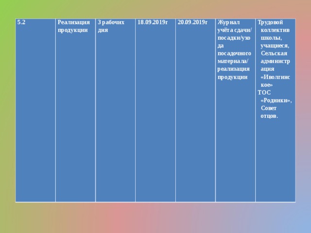 5.2 Реализация продукции 3 рабочих дня 18.09.2019г 20.09.2019г Журнал учёта сдачи/ посадки/ухода посадочного материала/ реализация продукции Трудовой коллектив школы, учащиеся, Сельская администрация «Иволгинское» ТОС «Родники», Совет отцов. 