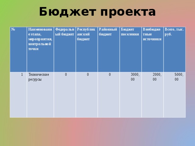 Бюджет проекта   № Наименование этапа, мероприятия, контрольной точки 1 Федеральный бюджет Технические ресурсы Республиканский бюджет 0 Районный бюджет 0 Бюджет поселения 0 3000,00 Внебюджетные источники Всего, тыс. руб. 2000,00 5000,00 