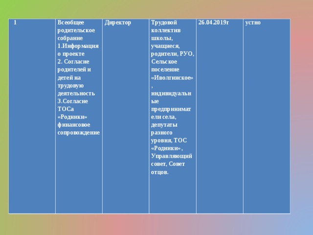 1 Всеобщее родительское собрание Информация о проекте  Согласие родителей и детей на трудовую деятельность Согласие ТОСа «Родники» финансовое сопровождение Директор     Трудовой коллектив школы, учащиеся, родители, РУО, Сельское поселение «Иволгинское», индивидуальные предприниматели села, депутаты разного уровня, ТОС «Родники», Управляющий совет, Совет отцов. 26.04.2019г устно 