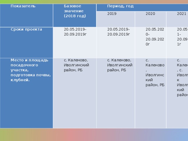 Показатель   Базовое значение (2018 год) Период, год Сроки проекта 2019 20.05.2019-20.09.2019г Место и площадь посадочного участка, подготовка почвы, клубней. 2020 с. Каленово, Иволгинский район, РБ 20.05.2019-20.09.2019г 2021 20.05.2020-20.09.2020г с. Каленово, Иволгинский район, РБ 20.05.2021-20.09.2021г с. Каленово, Иволгинский район, РБ с. Каленово, с. Иволгинск Иволгинский район, РБ 