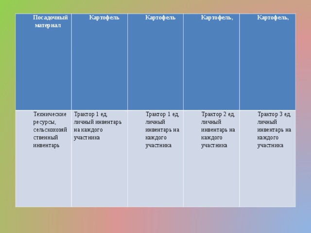 Посадочный материал Картофель Технические ресурсы, сельскохозяйственный инвентарь Картофель Трактор 1 ед, личный инвентарь на каждого участника Картофель, Трактор 1 ед, личный инвентарь на каждого участника Картофель, Трактор 2 ед, личный инвентарь на каждого участника Трактор 3 ед, личный инвентарь на каждого участника 