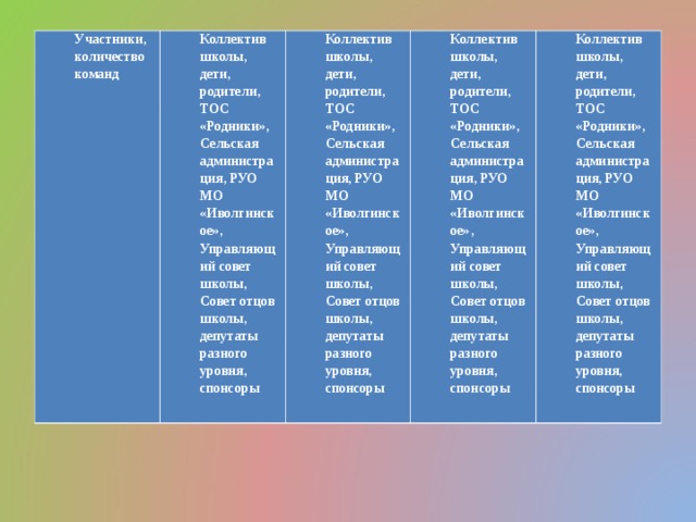 Участники, количество команд Коллектив школы, дети, родители, ТОС «Родники», Сельская администрация, РУО МО «Иволгинское», Управляющий совет школы, Совет отцов школы, депутаты разного уровня, спонсоры Коллектив школы, дети, родители, ТОС «Родники», Сельская администрация, РУО МО «Иволгинское», Управляющий совет школы, Совет отцов школы, депутаты разного уровня, спонсоры Коллектив школы, дети, родители, ТОС «Родники», Сельская администрация, РУО МО «Иволгинское», Управляющий совет школы, Совет отцов школы, депутаты разного уровня, спонсоры Коллектив школы, дети, родители, ТОС «Родники», Сельская администрация, РУО МО «Иволгинское», Управляющий совет школы, Совет отцов школы, депутаты разного уровня, спонсоры 