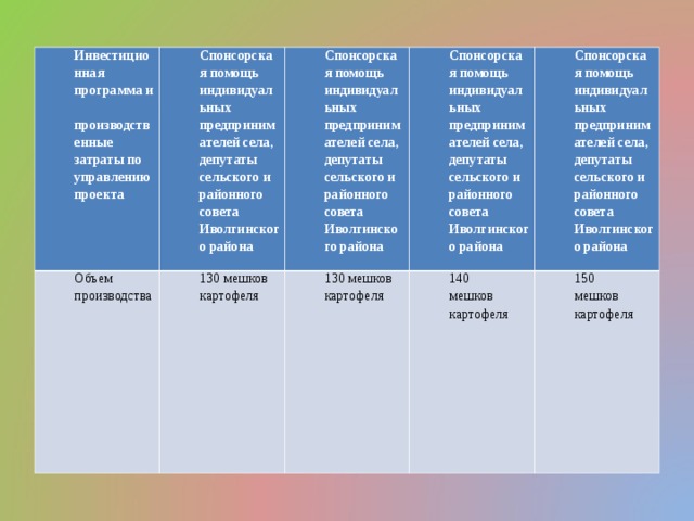 Инвестиционная программа и производственные затраты по управлению проекта Спонсорская помощь индивидуальных предпринимателей села, депутаты сельского и районного совета Иволгинского района Объем производства Спонсорская помощь индивидуальных предпринимателей села, депутаты сельского и районного совета Иволгинского района 130 мешков картофеля Спонсорская помощь индивидуальных предпринимателей села, депутаты сельского и районного совета Иволгинского района 130 мешков картофеля Спонсорская помощь индивидуальных предпринимателей села, депутаты сельского и районного совета Иволгинского района 140 мешков картофеля 150 мешков картофеля 