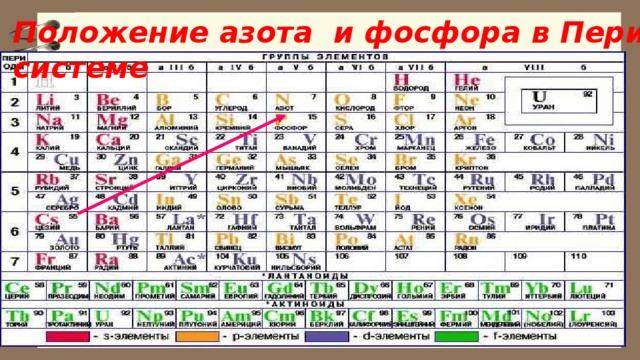 План характеристики химического элемента фосфор