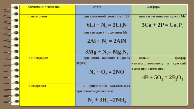 Формулы соединений азота и фосфора. Химические свойства азота и фосфора сравнение. Химические свойства азота взаимодействие с простыми веществами. Взаимодействие металлов с азотом и фосфором. Азот таблица свойства химических элементов.