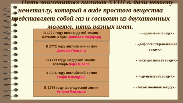  Пять знаменитых химиков XVIII в. дали некоему неметаллу, который в виде простого вещества представляет собой газ и состоит из двухатомных молекул, пять разных имен.   - «ядовитый воздух»   - «дефлогистированный  воздух»   - «испорченный воздух»    - «удушливый воздух»   - «безжизненный воздух»   В 1772 году шотландский химик, ботаник и врач Даниел Резерфорд В 1772 году английский химик Джозеф Пристли В 1773 году шведский химик- аптекарь Карл Шееле В 1774 году английский химик Генри Кавендиш В 1776 году французский химик Антуан Лавуазье 