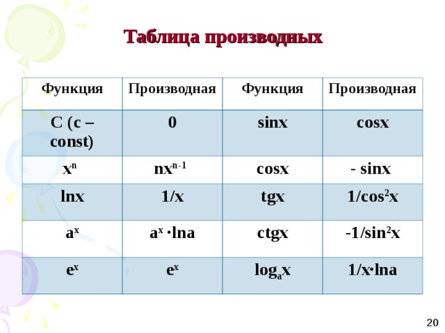 Таблица производных Функция Производная С (с – const) 0 x n  Функция nx n-1  lnx sinx Производная cosx 1/x a x cosx - sinx tgx a x ·lna e x 1/cos 2 x e x ctgx -1/sin 2 x log a x 1/x·lna 20 