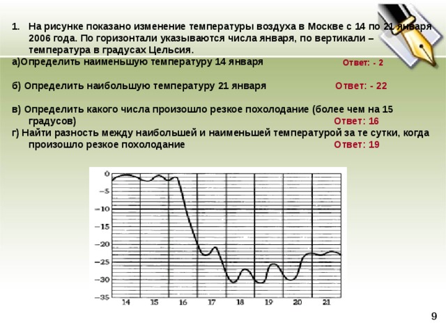 На рисунке показано изменение температуры воздуха в Москве с 14 по 21 января 2006 года. По горизонтали указываются числа января, по вертикали – температура в градусах Цельсия. а)Определить наименьшую температуру 14 января  б) Определить наибольшую температуру 21 января Ответ: - 22  в) Определить какого числа произошло резкое похолодание (более чем на 15 градусов)      Ответ: 16 г) Найти разность между наибольшей и наименьшей температурой за те сутки, когда произошло резкое похолодание Ответ: 19       Ответ: - 2  9 
