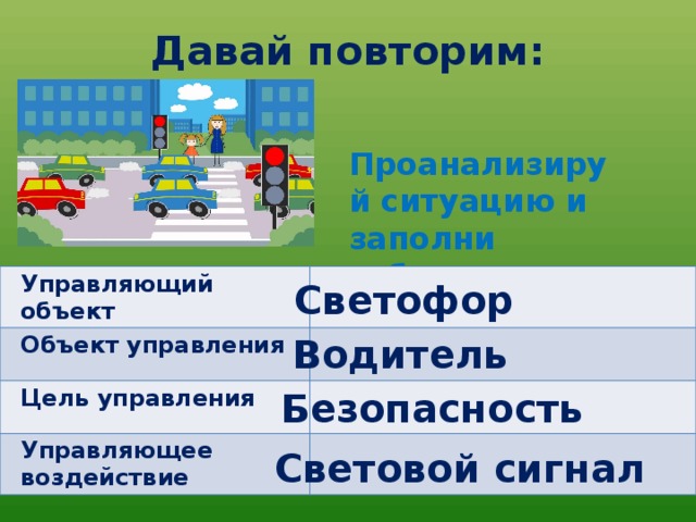 Давай повторим:  Проанализируй ситуацию и заполни таблицу. Управляющий объект Объект управления Цель управления Управляющее воздействие Светофор Водитель Безопасность Световой сигнал 