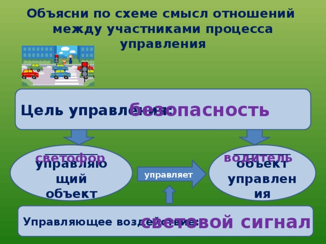 Объясни по схеме смысл отношений между участниками процесса управления Цель управления: безопасность светофор  _____________ ______________ управляющий объект объект управления водитель управляет Управляющее воздействие: световой сигнал 